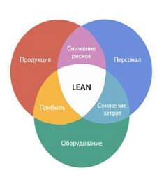 Бережливый менеджмент и операционная эффективность.